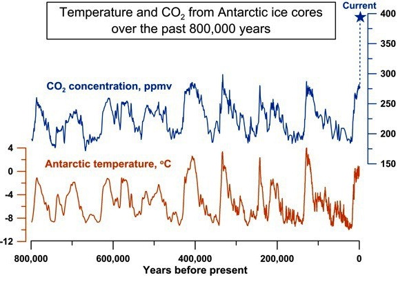 Andamento della CO2 e della temperatura da 800 mila anni fa al 1800, secondo le rilevazioni del progetto EPICA ((European Project for Ice Coring in Antarctica). L’andamento è sincrono.